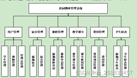 基于SSH框架的校園物業(yè)管理系統(tǒng)設計與實現(xiàn)