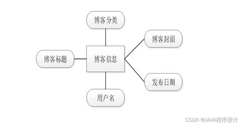 計算機畢業(yè)設計ssm基于ssm的游戲博客網(wǎng)站設計iw2829 附源碼 輕松不求人
